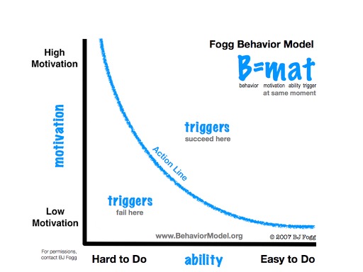 The Perfect Mix: Fogg Behavior Model + Core Loop