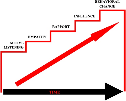 What Can the FBI Teach Us About Behavior Design?