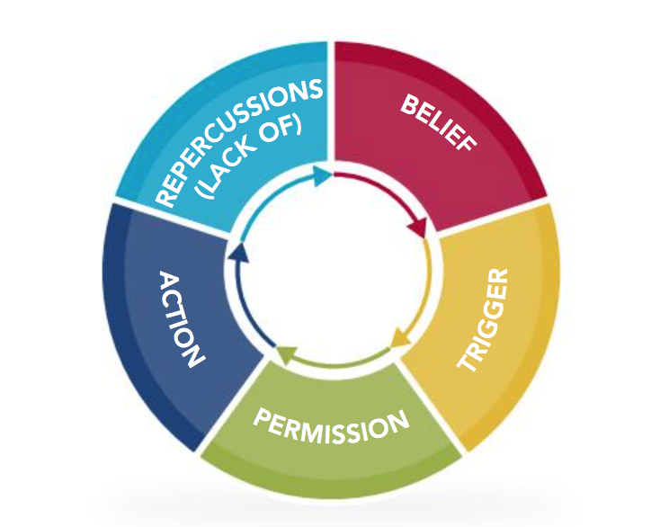 What is the Core Loop of Sexual Harassment?
